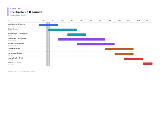 Gantt chart